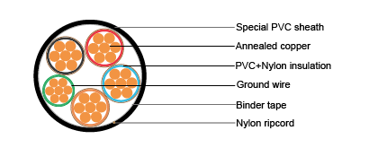 Cables for Oil Industry